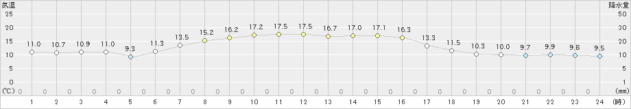 水戸(>2020年04月19日)のアメダスグラフ