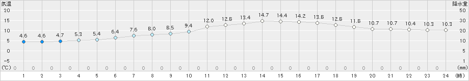 穂高(>2020年04月19日)のアメダスグラフ