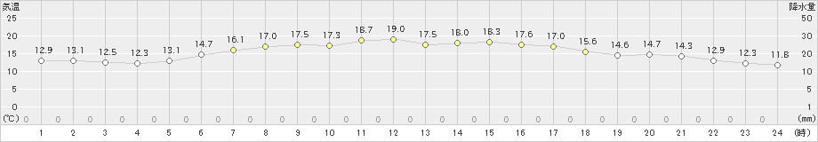 稲取(>2020年04月19日)のアメダスグラフ