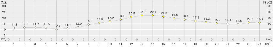 多治見(>2020年04月19日)のアメダスグラフ