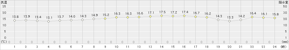 鳥羽(>2020年04月19日)のアメダスグラフ