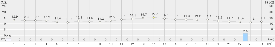 青谷(>2020年04月19日)のアメダスグラフ