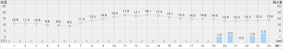 宇和(>2020年04月19日)のアメダスグラフ