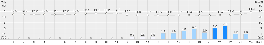 芦辺(>2020年04月19日)のアメダスグラフ