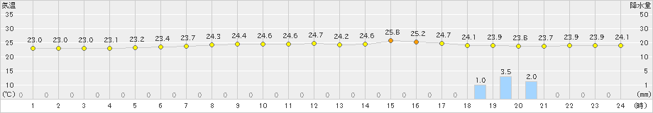 久米島(>2020年04月19日)のアメダスグラフ