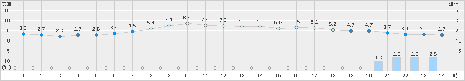 占冠(>2020年04月20日)のアメダスグラフ