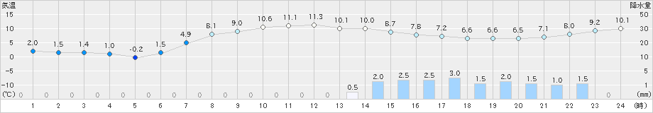 江別(>2020年04月20日)のアメダスグラフ