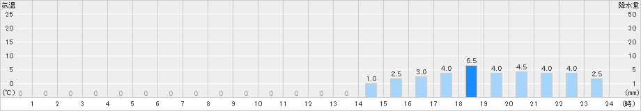 阿寒(>2020年04月20日)のアメダスグラフ