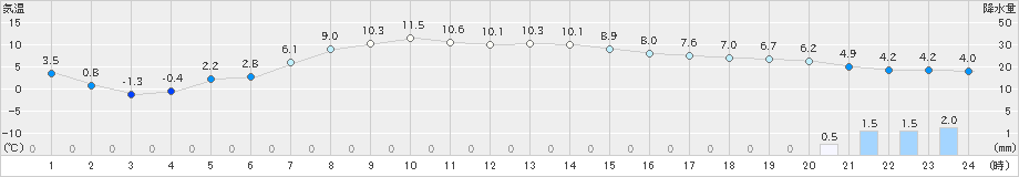 日高(>2020年04月20日)のアメダスグラフ