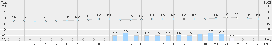 松前(>2020年04月20日)のアメダスグラフ