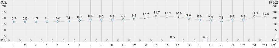 湯瀬(>2020年04月20日)のアメダスグラフ