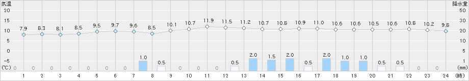 岩見三内(>2020年04月20日)のアメダスグラフ