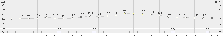 にかほ(>2020年04月20日)のアメダスグラフ