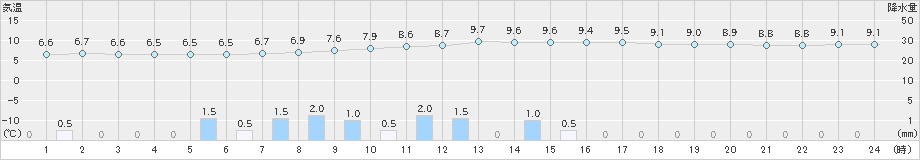 塩釜(>2020年04月20日)のアメダスグラフ