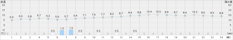 猪苗代(>2020年04月20日)のアメダスグラフ