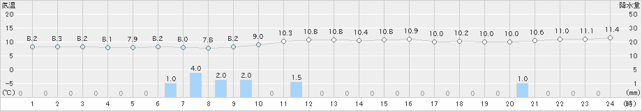 広野(>2020年04月20日)のアメダスグラフ