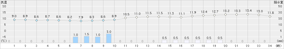 日立(>2020年04月20日)のアメダスグラフ