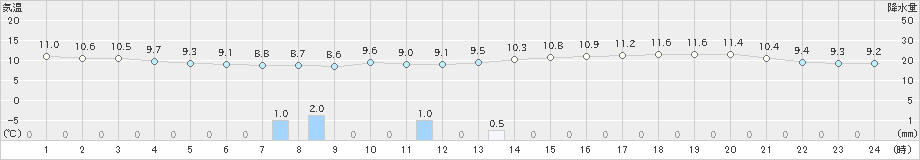 熊谷(>2020年04月20日)のアメダスグラフ