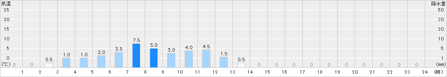 有東木(>2020年04月20日)のアメダスグラフ