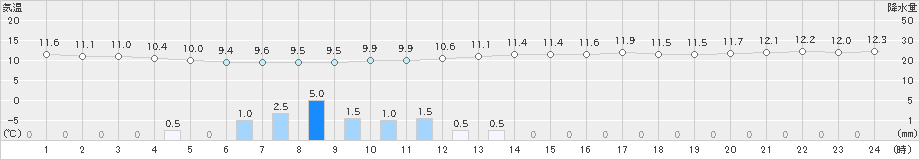 網代(>2020年04月20日)のアメダスグラフ