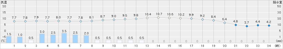 六厩(>2020年04月20日)のアメダスグラフ