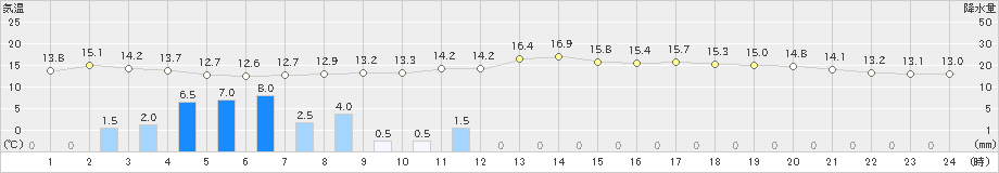 大垣(>2020年04月20日)のアメダスグラフ