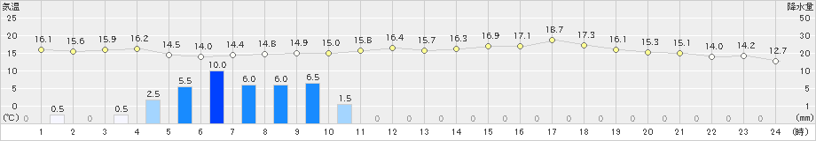 南伊勢(>2020年04月20日)のアメダスグラフ