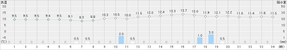 下関(>2020年04月20日)のアメダスグラフ