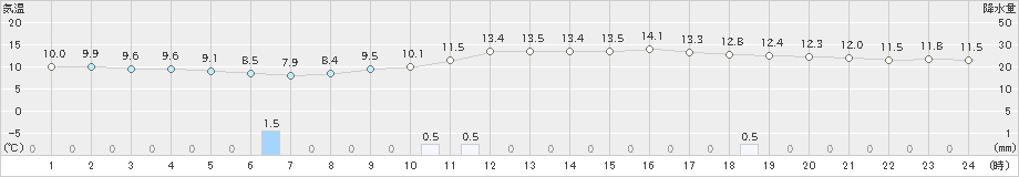 新津(>2020年04月20日)のアメダスグラフ