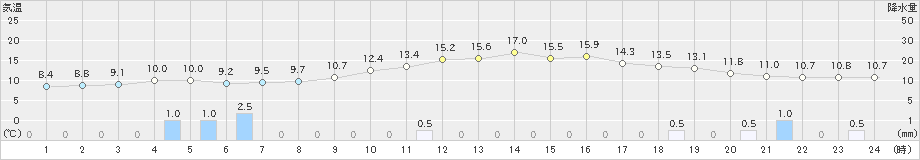 小出(>2020年04月20日)のアメダスグラフ