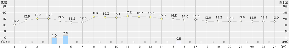 糸魚川(>2020年04月20日)のアメダスグラフ