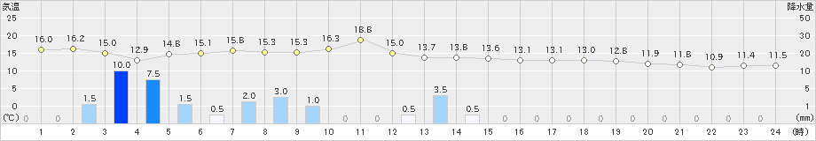 越廼(>2020年04月20日)のアメダスグラフ