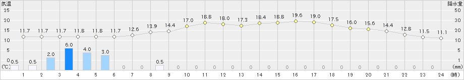 三田(>2020年04月20日)のアメダスグラフ