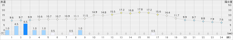 新見(>2020年04月20日)のアメダスグラフ