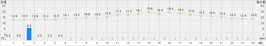 倉敷(>2020年04月20日)のアメダスグラフ