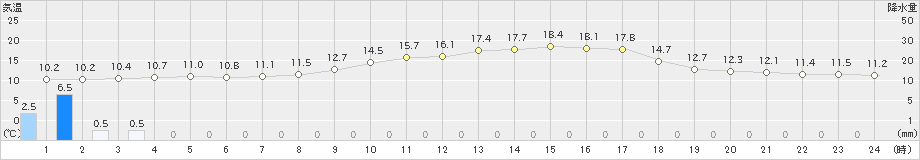 本郷(>2020年04月20日)のアメダスグラフ