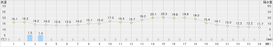 四国中央(>2020年04月20日)のアメダスグラフ