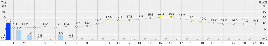 岩国(>2020年04月20日)のアメダスグラフ