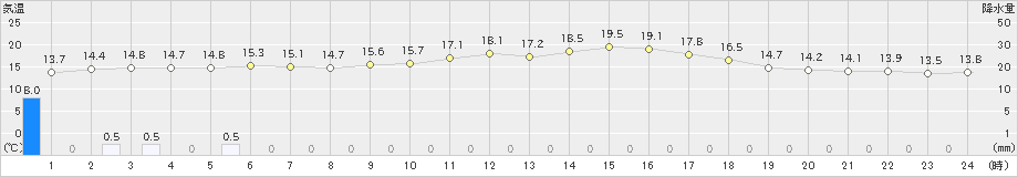 防府(>2020年04月20日)のアメダスグラフ