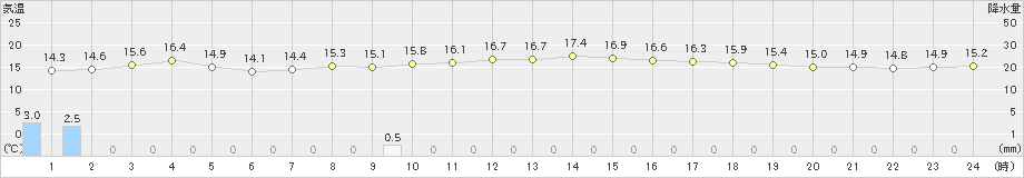 下関(>2020年04月20日)のアメダスグラフ