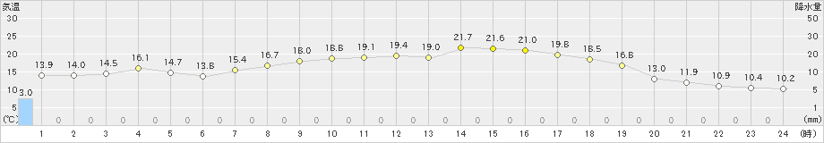 宇目(>2020年04月20日)のアメダスグラフ