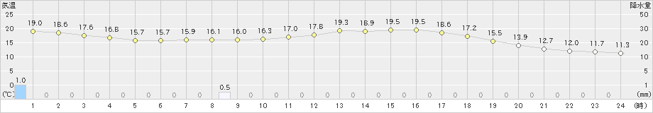 甲佐(>2020年04月20日)のアメダスグラフ