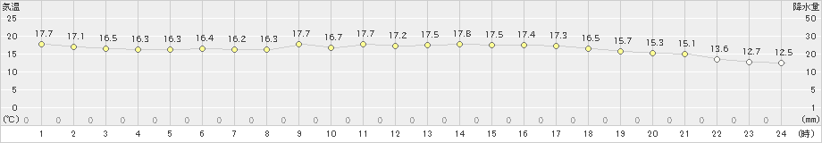 阿久根(>2020年04月20日)のアメダスグラフ