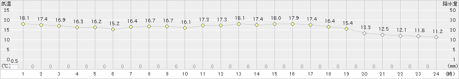 川内(>2020年04月20日)のアメダスグラフ