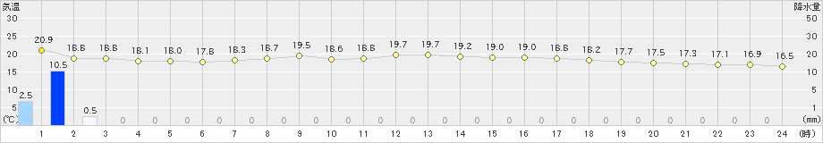 種子島(>2020年04月20日)のアメダスグラフ