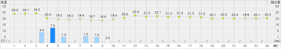 久米島(>2020年04月20日)のアメダスグラフ