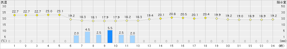 宮城島(>2020年04月20日)のアメダスグラフ