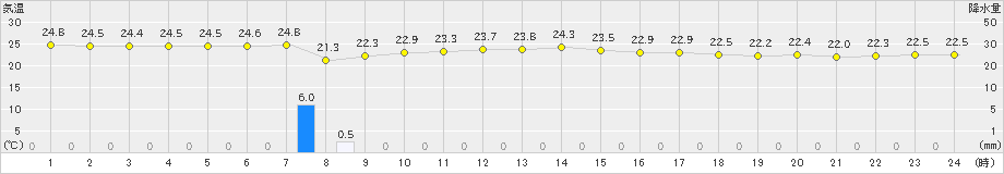 下地島(>2020年04月20日)のアメダスグラフ