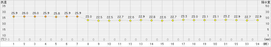 西表島(>2020年04月20日)のアメダスグラフ