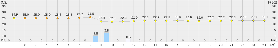 大原(>2020年04月20日)のアメダスグラフ